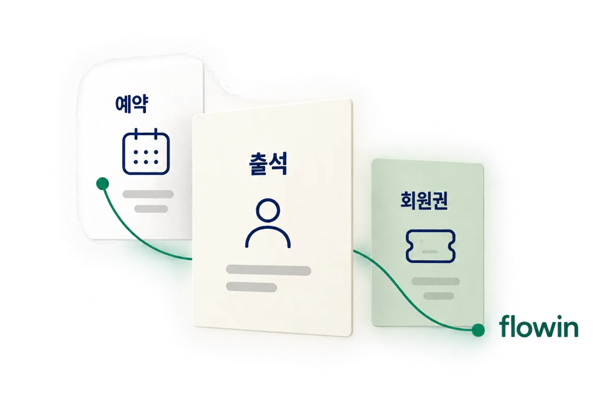 예약 · 출석 · 회원권이 하나의 흐름으로 이어지는 카드