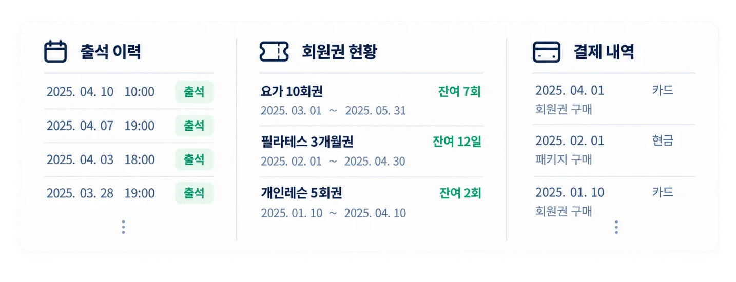 출석 이력, 회원권 현황, 결제 내역이 한 화면에 나열된 예시