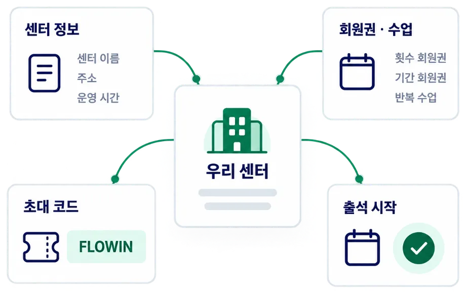 센터 정보, 회원권 · 수업, 초대 코드, 출석 시작이 우리 센터로 연결되는 다이어그램
